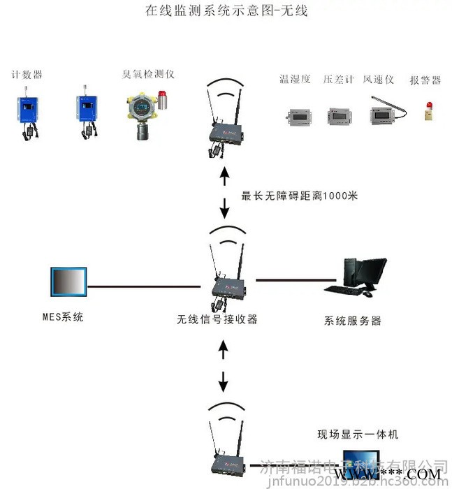 恒達  環境在線監測系統 懸浮粒子 浮游菌 壓差 風速在線監測系統