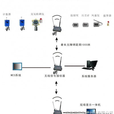 恒達  環境在線監測系統 懸浮粒子 浮游菌 壓差 風速在線監測系統