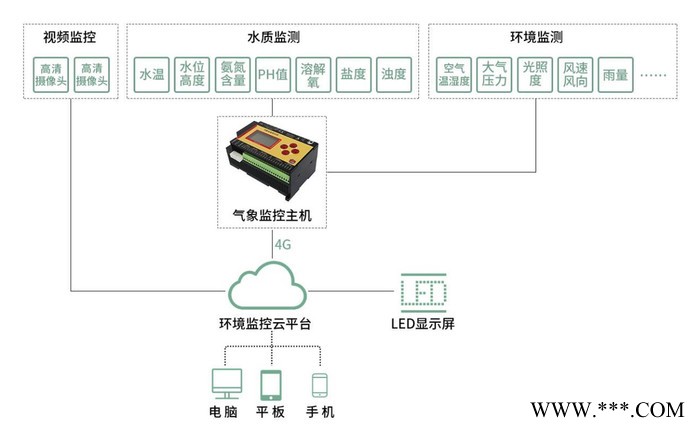 濕地水質監控系統 濕地環境監控 水質在線監測系統 排水監控系統