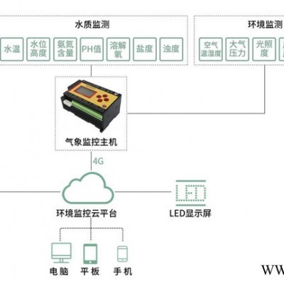 濕地水質監控系統 濕地環境監控 水質在線監測系統 排水監控系統