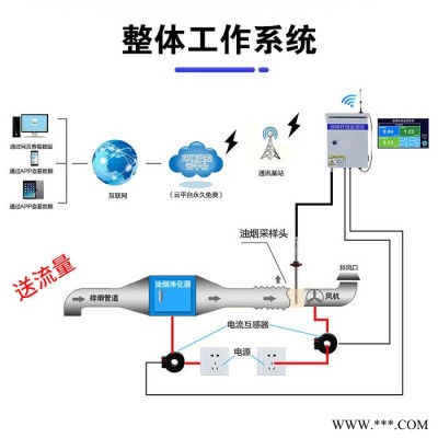 建大仁科RS-LB400-* 油煙檢測儀 油煙監測系統