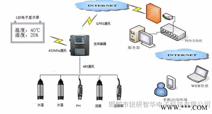 RAINTECRYQ-4SC水產(chǎn)養(yǎng)殖在線監(jiān)測(cè)系統(tǒng)