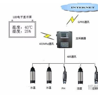 RAINTECRYQ-4SC水產(chǎn)養(yǎng)殖在線監(jiān)測(cè)系統(tǒng)