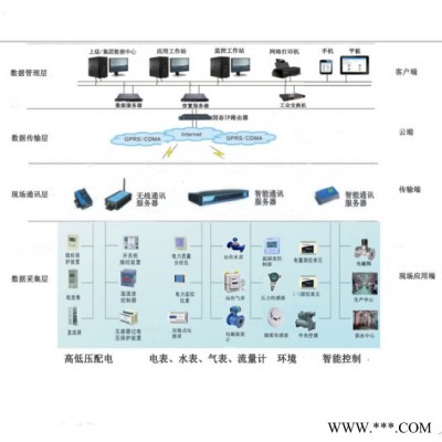 九碩物聯(lián)專業(yè)提供中央空調(diào)能效監(jiān)測系統(tǒng) 中央空調(diào)節(jié)能控制系統(tǒng) 中央空調(diào)能效提升管理 歡迎來電咨詢