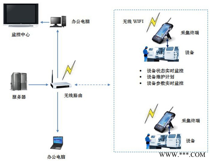 建筑業(yè)設(shè)備能耗監(jiān)測(cè)系統(tǒng)解決方案 監(jiān)測(cè)設(shè)備