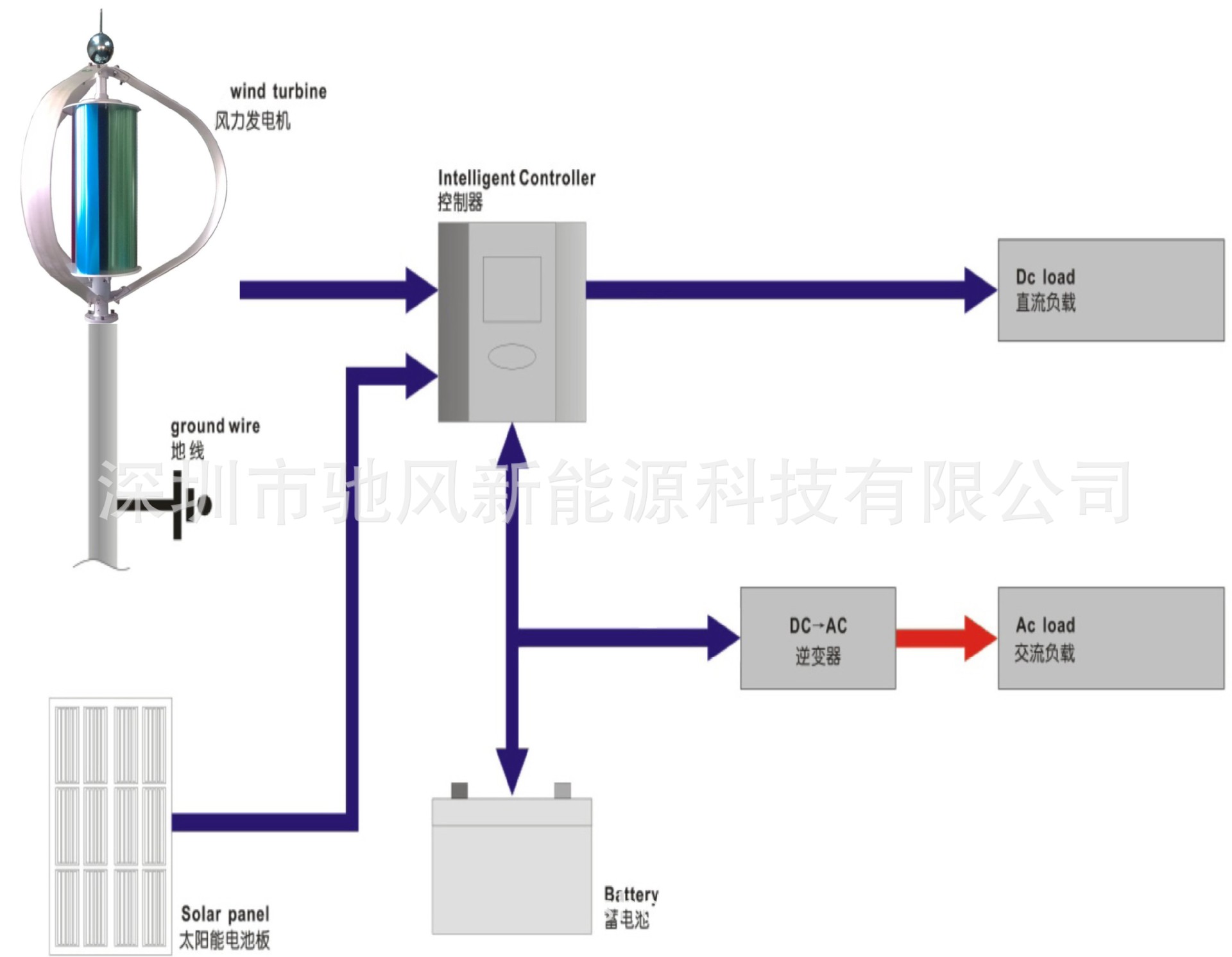 風光互補離網系統（馳風）