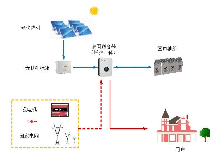 1KW-20KW離網戶用系統