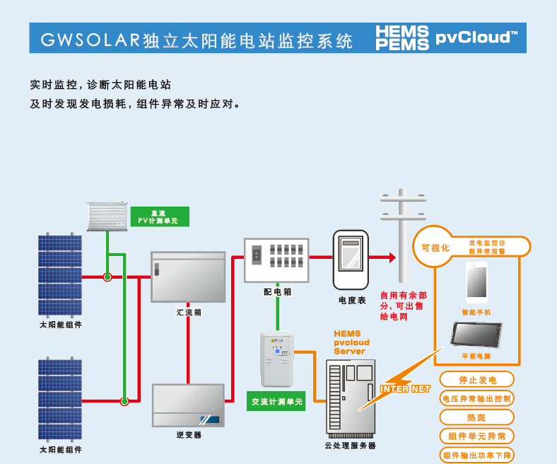 云技術電站監控系統