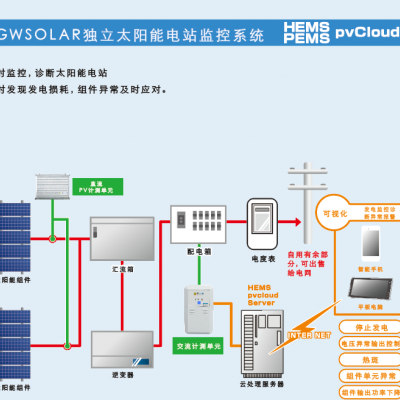 云技術電站監控系統