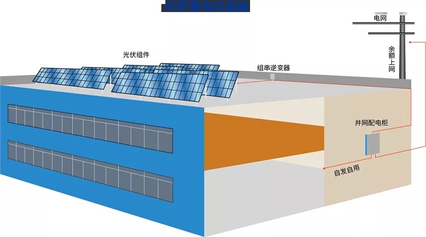 非居民分布式光伏并網發電系統